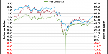 U.S. Crude Inventories Fall Amid Modest Uptick in Demand, EIA Reports