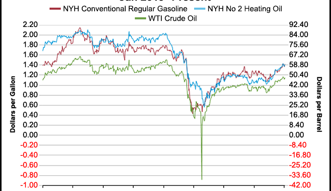 U.S. Crude Inventories Fall Amid Modest Uptick in Demand, EIA Reports