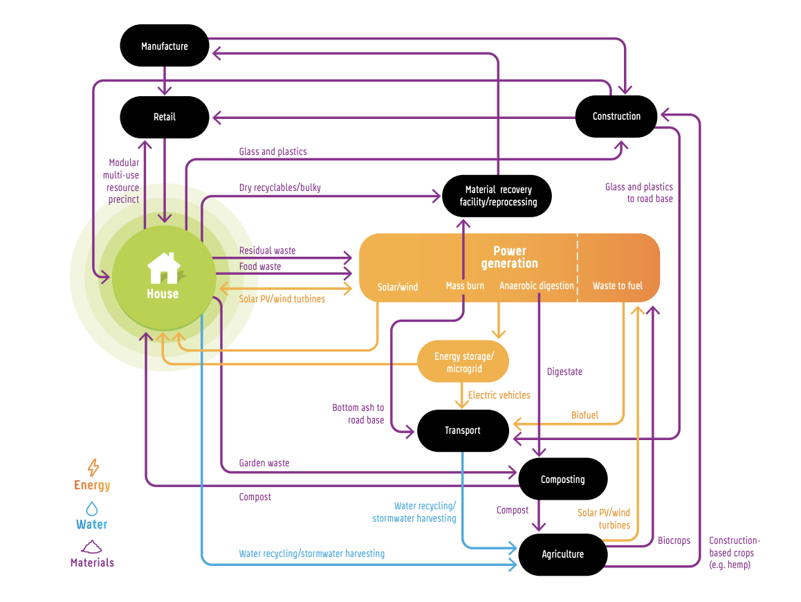 Diagram shows circular economy opportunities from beyond the house