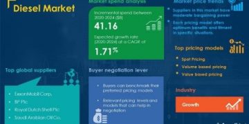 Diesel Market Procurement Report | Roadmap to Recovery for Businesses From the Impact of COVID-19 Pandemic