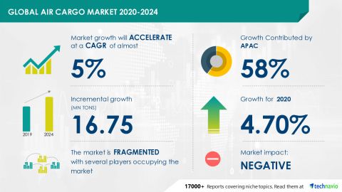 New Air Cargo Market to Accelerate at a CAGR of Almost 5% During 2020-2024 | Post Pandemic Market Research