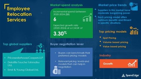 Employee Relocation Services Market Procurement Report | Roadmap to Recovery for Businesses From the Impact of COVID-19 Pandemic