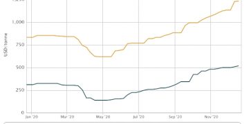 Asia’s tight supply conditions for EDC may ease by Q1 2021