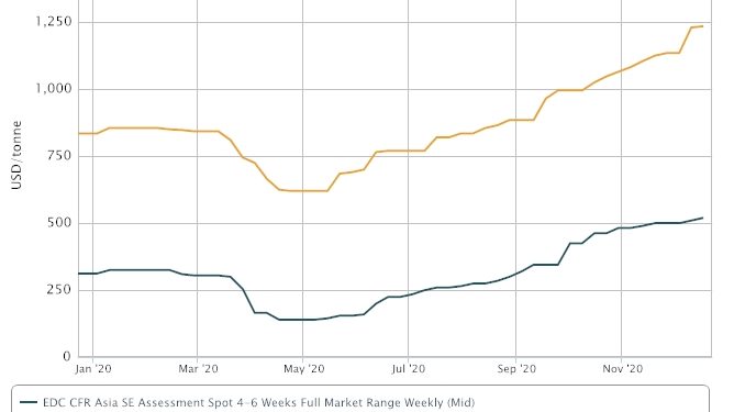 Asia’s tight supply conditions for EDC may ease by Q1 2021