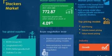 COVID-19 Impact and Recovery Analysis |Stackers Market Procurement Intelligence Report Forecasts Spend Growth of Over USD 772.87 Million