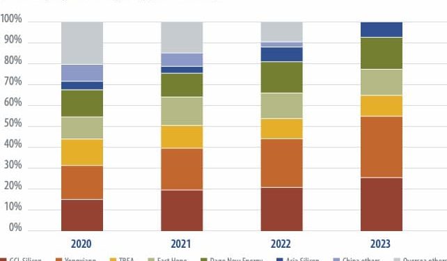 Xinjiang sanctions and the PV supply chain – pv magazine International