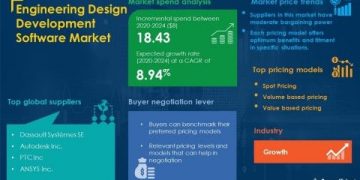 SpendEdge Releases Sourcing Procurement Intelligence Report for the Engineering Design Development Software Market| Evolving Opportunities and New Market Possibilities Post Pandemic