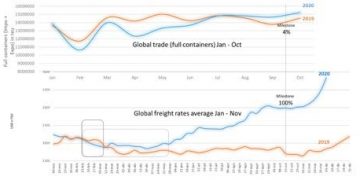 Container trade volumes varied significantly in first three quarters of 2020 | Shipping