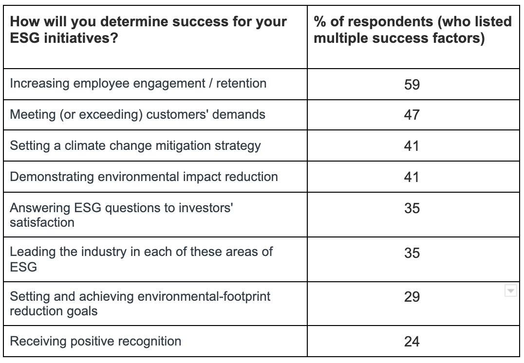 Graph shows results of Presidio Graduate School ESG survey, Oct.-Dec. 2020