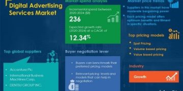 Digital Advertising Services Market Procurement Report | Roadmap to Recovery for Businesses from the Impact of COVID-19 Pandemic