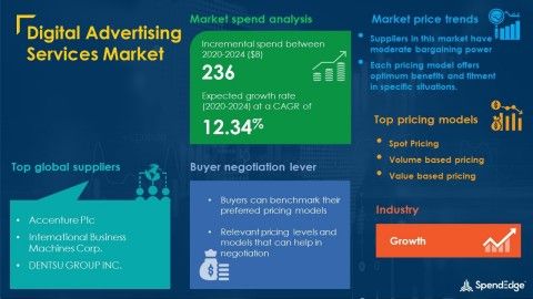 Digital Advertising Services Market Procurement Report | Roadmap to Recovery for Businesses from the Impact of COVID-19 Pandemic