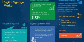 Digital Signage Market Procurement Report | Roadmap to Recovery for Businesses From the Impact of COVID-19 Pandemic | SpendEdge | Business