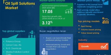 Oil Spill Solutions Market Procurement Intelligence Report With COVID-19 Impact Analysis | Global Forecasts, 2021-2025 | SpendEdge – Cadillac News