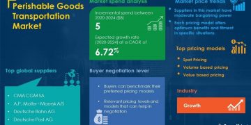 Perishable Goods Transportation Market Procurement Report | Roadmap to Recovery for Businesses From the Impact of COVID-19 Pandemic | SpendEdge | National News