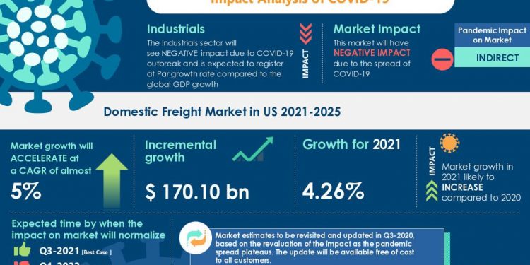 Domestic Freight Market in US to Grow Over $ 170 Billion During 2021-2025 | Featuring Vendors Including Deutsche Post DHL Group, DSV Panalpina A/S, and Others | Technavio