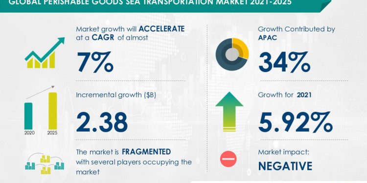 New Perishable Goods Sea Transportation Market Research 2021-2025 | Market Impact Analysis for the New Normal | Technavio | Business