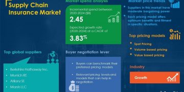 Supply Chain Insurance Market Research Report – Global Forecast to 2024 – Cumulative Impact for COVID-19 Recovery | SpendEdge |