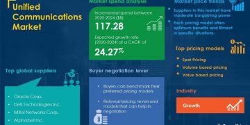 SpendEdge Releases Sourcing Procurement Intelligence Report for the Unified Communications Market | Evolving Opportunities and New Market Possibilities Post Pandemic | Business