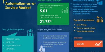 COVID-19 Impact and Recovery Analysis | Automation-as-a-Service Market Procurement Intelligence Report Forecasts Spend Growth of Over USD 5.10 Billion | Business