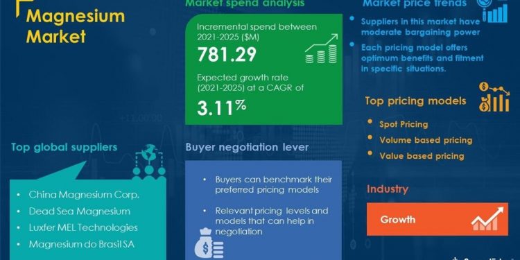 COVID-19 Impact and Recovery Analysis |Magnesium Market Procurement Intelligence Report Forecasts Spend Growth of Over USD 781.29 Million | SpendEdge | Business