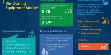 COVID-19 Impact and Recovery Analysis | Die Casting Equipment Market Procurement Intelligence Report Forecasts Spend Growth of over USD 0.78 billion | Business