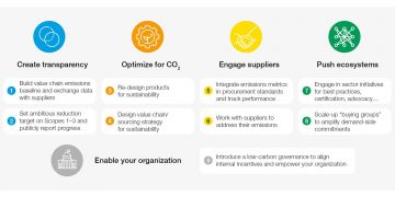 Supply Chain Decarbonization Offers a Game-Changing Opportunity for Companies to Fight Climate Change