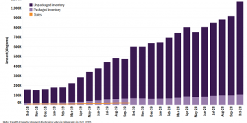 Canada’s ‘croptober’ surge pushes cannabis inventory over 1 million kilograms