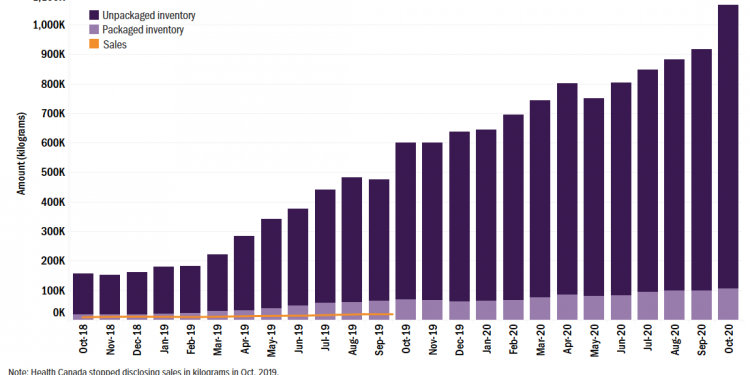 Canada’s ‘croptober’ surge pushes cannabis inventory over 1 million kilograms