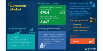 Defoamers Market Procurement Intelligence Report with COVID-19 Impact Analysis | Global Forecasts, 2021-2025