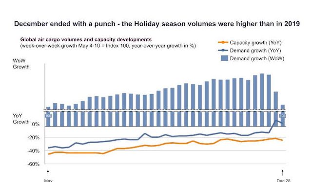 Global Air Cargo ends year on ‘relative high’