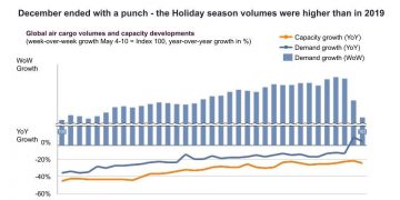 Global air cargo volumes end 2020 on a “relatively high” after a turbulent year