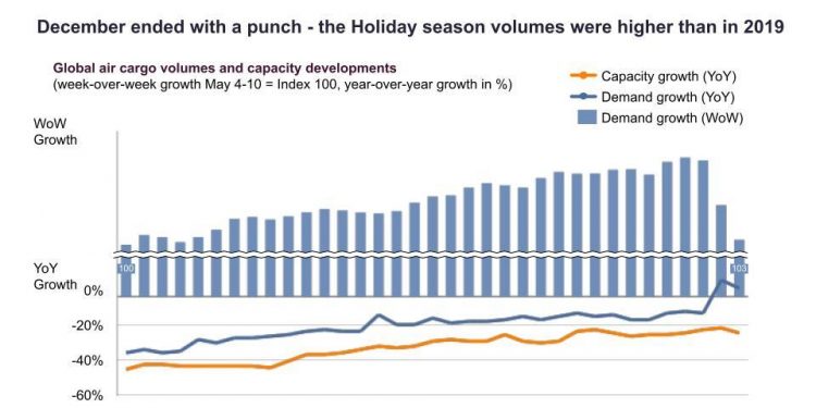 Global air cargo volumes end 2020 on a “relatively high” after a turbulent year