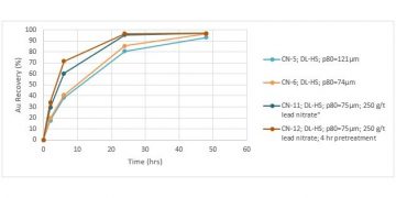 Great Bear Reports 97% Gold Recoveries from Preliminary Dixie Limb Zone Metallurgical Testing