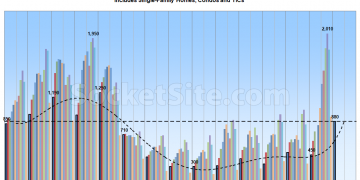 Inventory Levels Start Ticking Back up, Poised To Climb