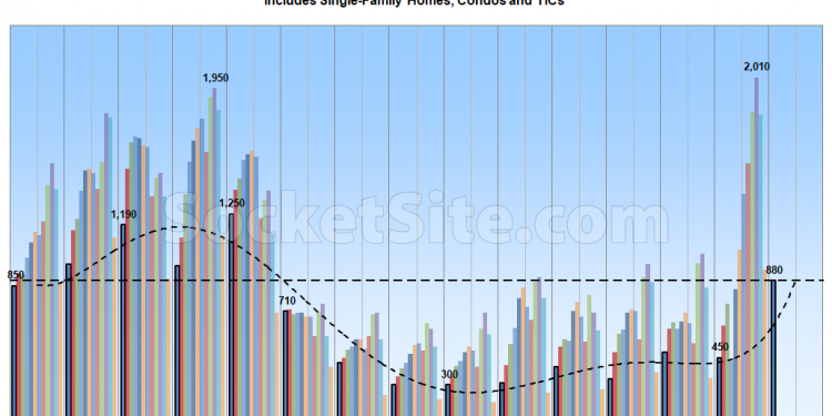 Inventory Levels Start Ticking Back up, Poised To Climb