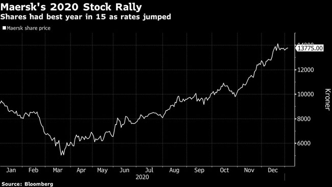 Maersk shares had best year in 15 as rates jumped.
