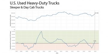 New Sandhills Global Market Data Shows Decreasing Inventory Levels Contributing to Value Increases in Used Machines 10 Years or Older