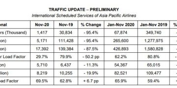 AAPA: Cargo demand picks up in November as capacity crunch softens