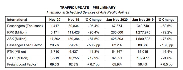 AAPA: Cargo demand picks up in November as capacity crunch softens