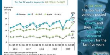 PC market bounces despite facing supply chain issues