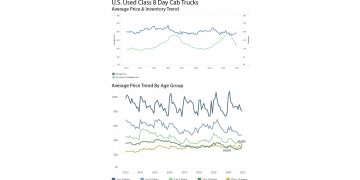 New Sandhills Global Market Data Shows Decreasing Inventory Driving Value Increases in Heavy Machinery, Ag Equipment, and Trucks 10 Years or Older