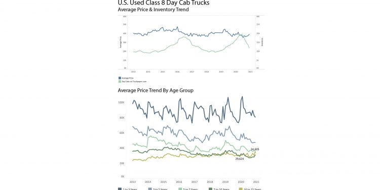 New Sandhills Global Market Data Shows Decreasing Inventory Driving Value Increases in Heavy Machinery, Ag Equipment, and Trucks 10 Years or Older