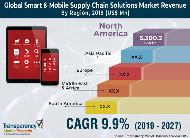 Smart Mobile Supply Chain Solutions Market smart mobile supply chain solutions market