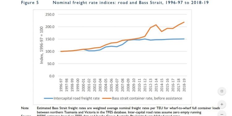 Sea rate rises outstrip road in Bass Strait trade