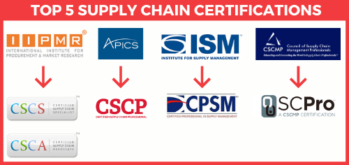 Top 5 Globally Recognized Supply Chain Certifications (2022)