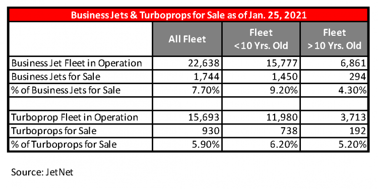 Used Aircraft Inventory Lows Set Record