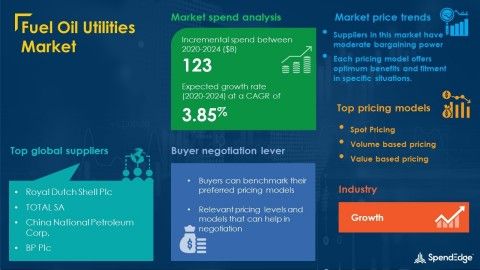Fuel Oil Utilities Market Procurement Report | Roadmap to Recovery for Businesses from the Impact of COVID-19 Pandemic