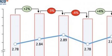 Air cargo continues downward trend