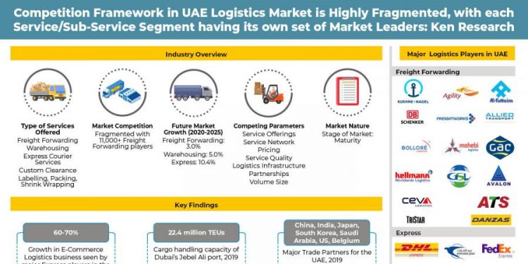 Different Innovations And Growth In Trends Of Uae Logistics Market Outlook: Ken Research