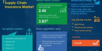 Supply Chain Insurance Market Research Report – Global Forecast to 2024 – Cumulative Impact for COVID-19 Recovery